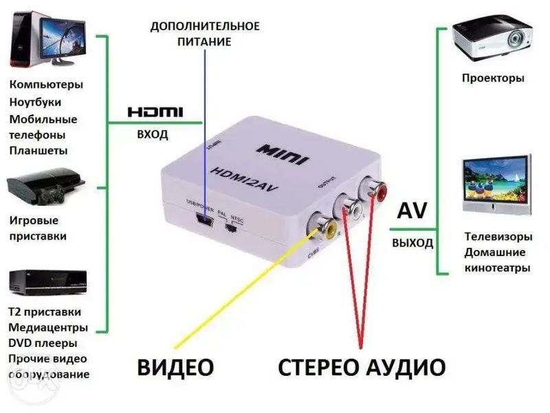 Конвертер HDMI to AV (RCA) Donli av 001 відео та звук (4273) 00018263 фото